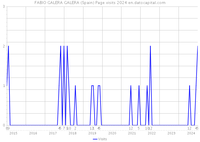 FABIO GALERA GALERA (Spain) Page visits 2024 