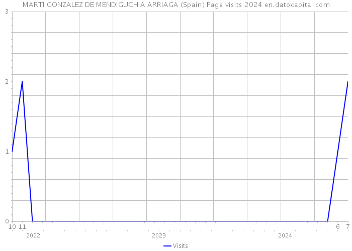 MARTI GONZALEZ DE MENDIGUCHIA ARRIAGA (Spain) Page visits 2024 