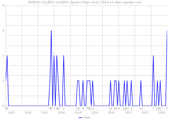 RAMON GALERA GALERA (Spain) Page visits 2024 