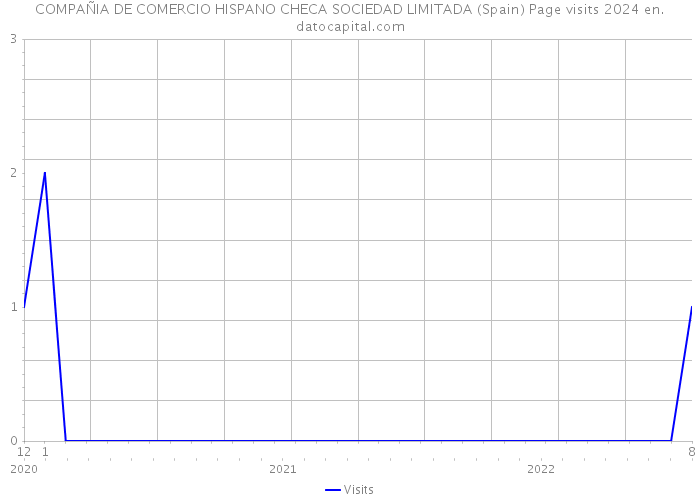 COMPAÑIA DE COMERCIO HISPANO CHECA SOCIEDAD LIMITADA (Spain) Page visits 2024 