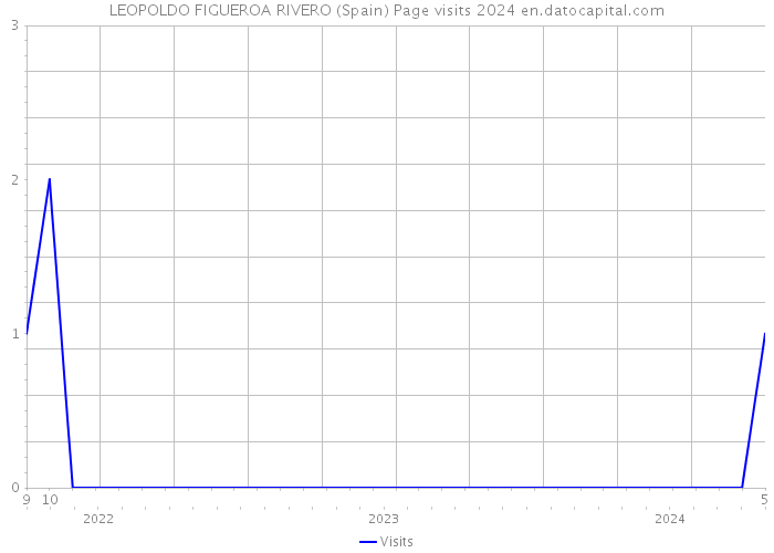 LEOPOLDO FIGUEROA RIVERO (Spain) Page visits 2024 