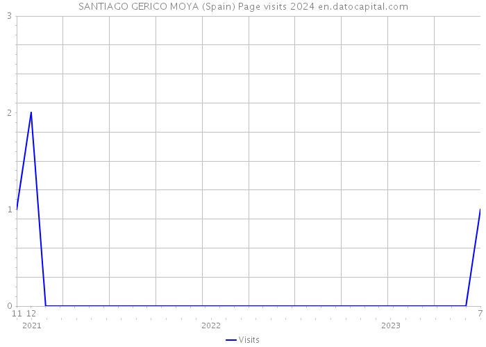 SANTIAGO GERICO MOYA (Spain) Page visits 2024 