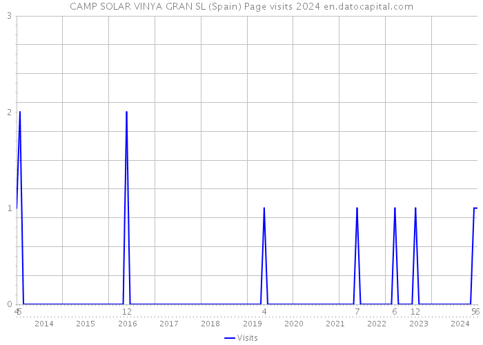 CAMP SOLAR VINYA GRAN SL (Spain) Page visits 2024 