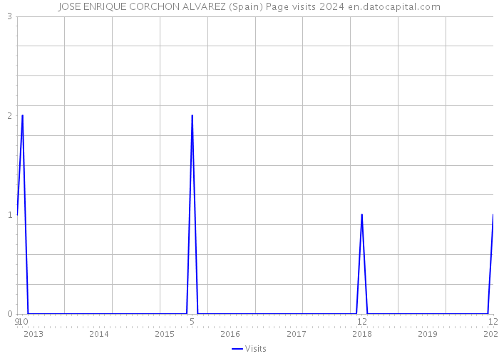 JOSE ENRIQUE CORCHON ALVAREZ (Spain) Page visits 2024 