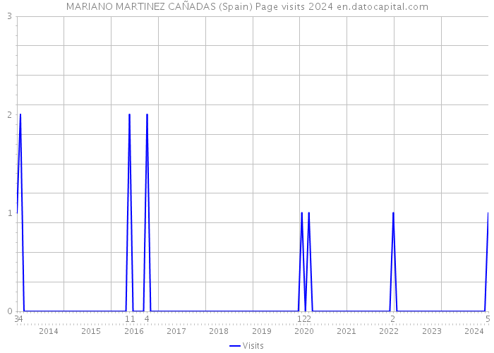 MARIANO MARTINEZ CAÑADAS (Spain) Page visits 2024 