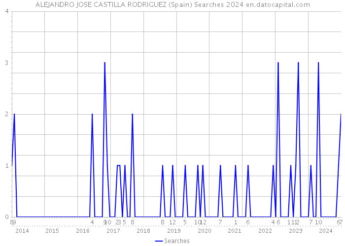 ALEJANDRO JOSE CASTILLA RODRIGUEZ (Spain) Searches 2024 