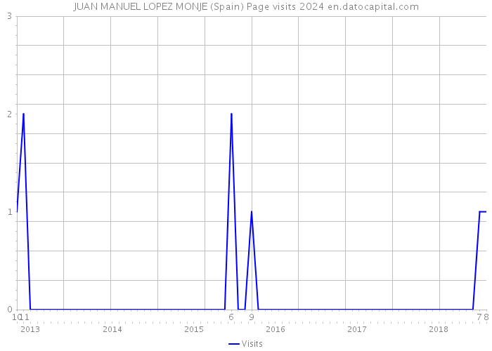 JUAN MANUEL LOPEZ MONJE (Spain) Page visits 2024 