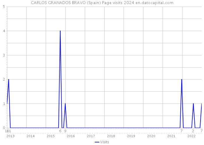 CARLOS GRANADOS BRAVO (Spain) Page visits 2024 
