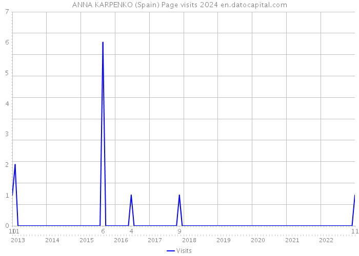 ANNA KARPENKO (Spain) Page visits 2024 