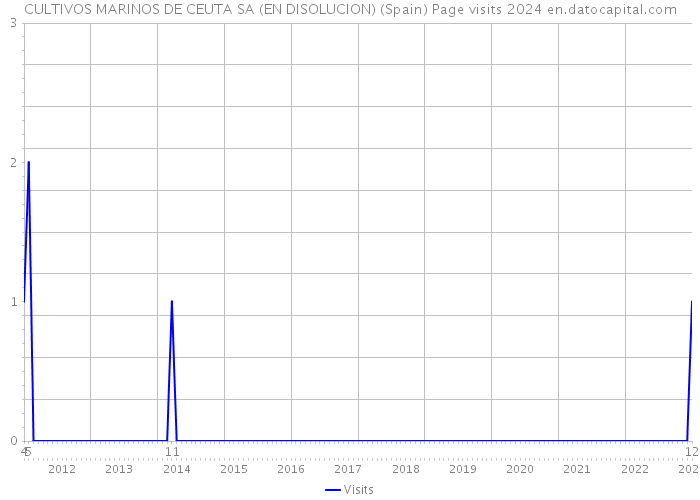 CULTIVOS MARINOS DE CEUTA SA (EN DISOLUCION) (Spain) Page visits 2024 