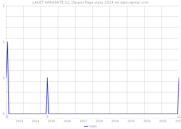 LAKET ARRASATE S.L. (Spain) Page visits 2024 