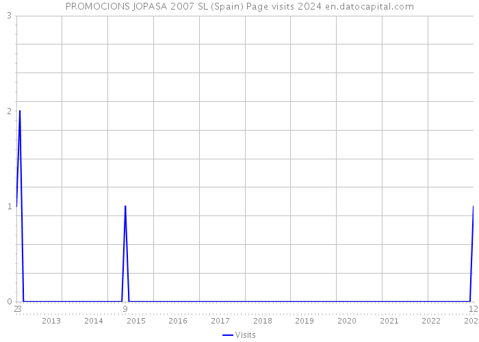 PROMOCIONS JOPASA 2007 SL (Spain) Page visits 2024 