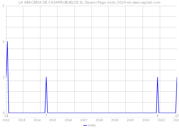 LA ABACERIA DE CASARRUBUELOS SL (Spain) Page visits 2024 