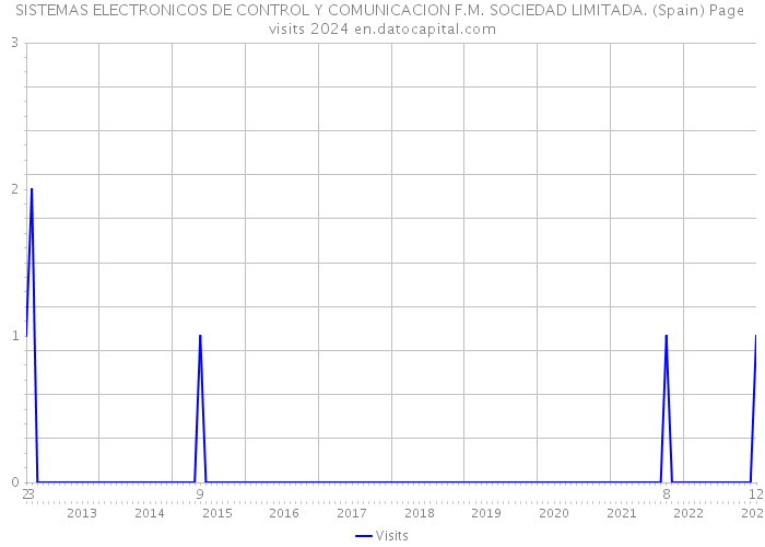 SISTEMAS ELECTRONICOS DE CONTROL Y COMUNICACION F.M. SOCIEDAD LIMITADA. (Spain) Page visits 2024 