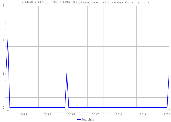 CARME GALMES FONS MARIA DEL (Spain) Searches 2024 