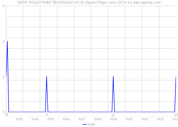 INIZIA SOLUCIONES TECNOLOGICAS SL (Spain) Page visits 2024 