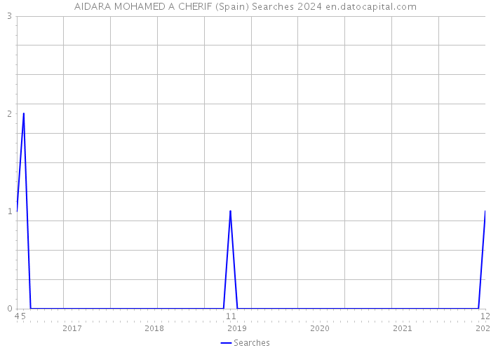 AIDARA MOHAMED A CHERIF (Spain) Searches 2024 