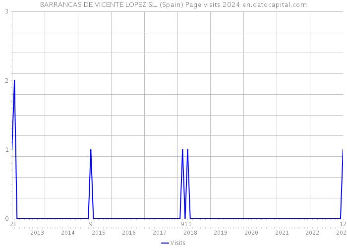 BARRANCAS DE VICENTE LOPEZ SL. (Spain) Page visits 2024 