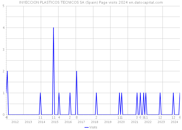 INYECCION PLASTICOS TECNICOS SA (Spain) Page visits 2024 