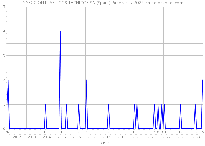 INYECCION PLASTICOS TECNICOS SA (Spain) Page visits 2024 