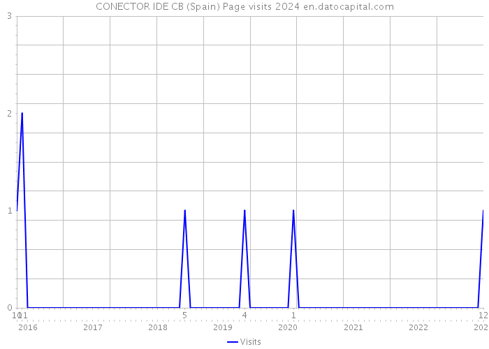 CONECTOR IDE CB (Spain) Page visits 2024 