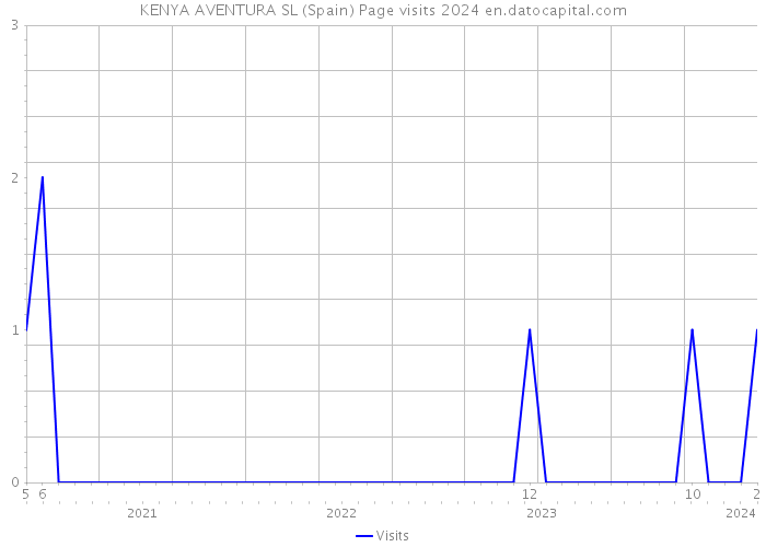 KENYA AVENTURA SL (Spain) Page visits 2024 