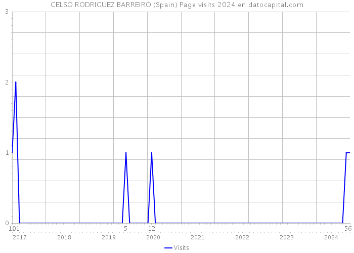 CELSO RODRIGUEZ BARREIRO (Spain) Page visits 2024 