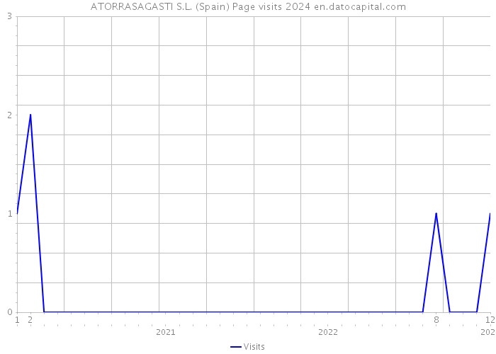 ATORRASAGASTI S.L. (Spain) Page visits 2024 