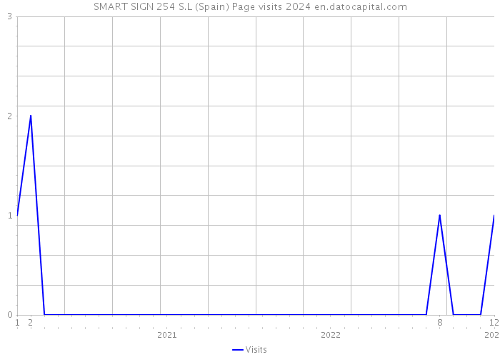 SMART SIGN 254 S.L (Spain) Page visits 2024 