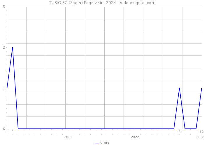 TUBIO SC (Spain) Page visits 2024 