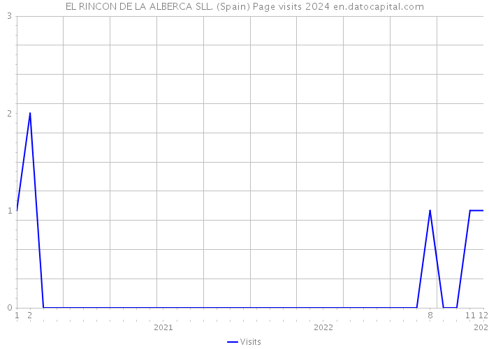 EL RINCON DE LA ALBERCA SLL. (Spain) Page visits 2024 