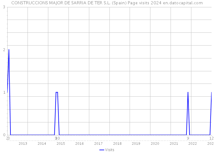 CONSTRUCCIONS MAJOR DE SARRIA DE TER S.L. (Spain) Page visits 2024 