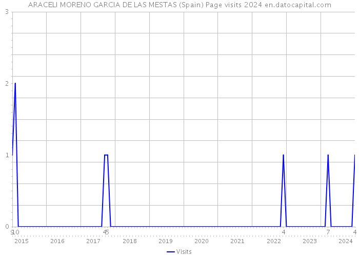 ARACELI MORENO GARCIA DE LAS MESTAS (Spain) Page visits 2024 