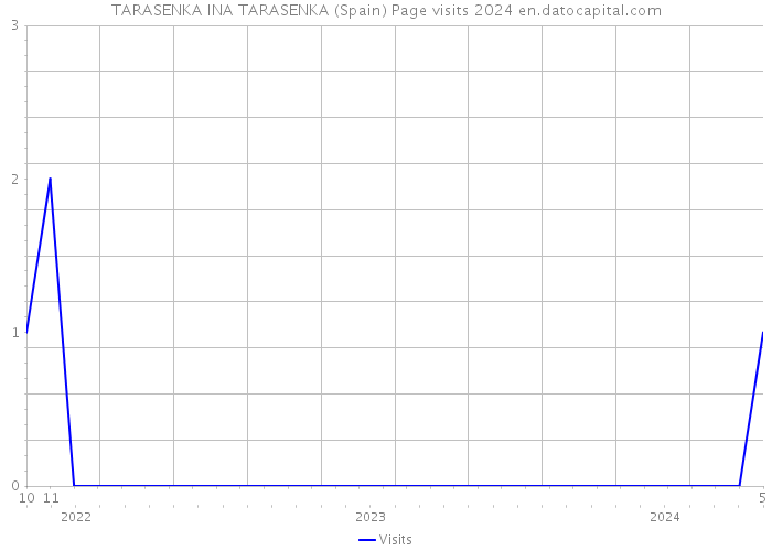TARASENKA INA TARASENKA (Spain) Page visits 2024 