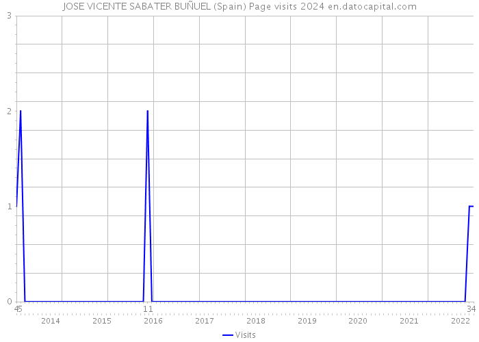 JOSE VICENTE SABATER BUÑUEL (Spain) Page visits 2024 