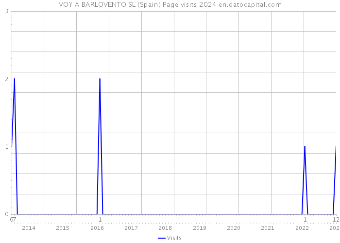 VOY A BARLOVENTO SL (Spain) Page visits 2024 