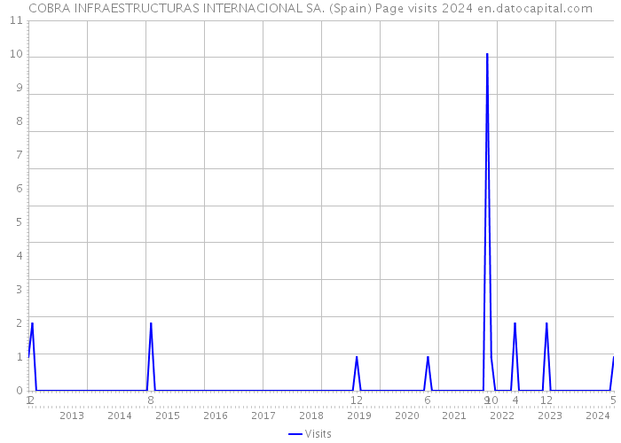 COBRA INFRAESTRUCTURAS INTERNACIONAL SA. (Spain) Page visits 2024 