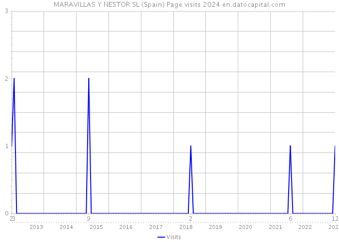 MARAVILLAS Y NESTOR SL (Spain) Page visits 2024 
