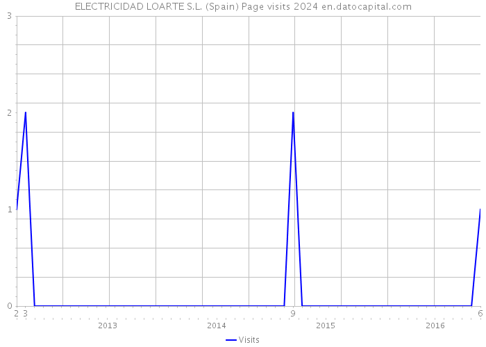 ELECTRICIDAD LOARTE S.L. (Spain) Page visits 2024 