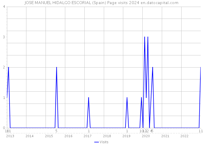 JOSE MANUEL HIDALGO ESCORIAL (Spain) Page visits 2024 