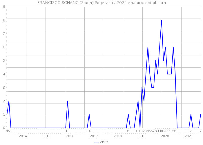 FRANCISCO SCHANG (Spain) Page visits 2024 