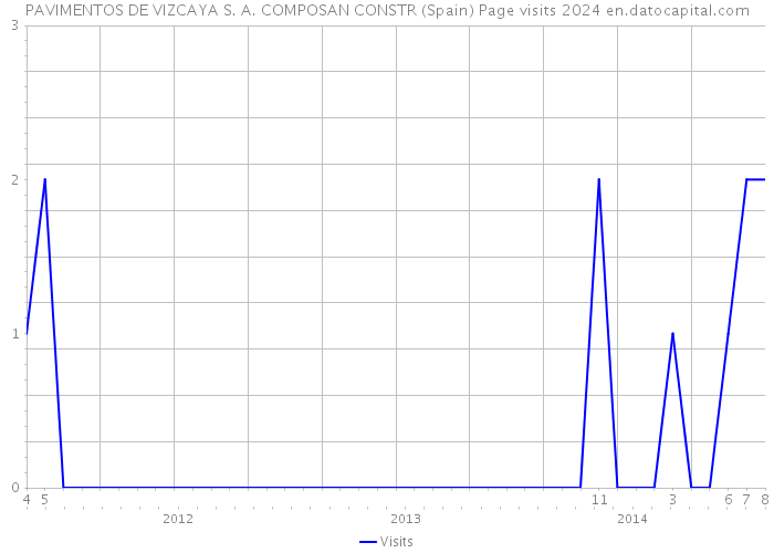 PAVIMENTOS DE VIZCAYA S. A. COMPOSAN CONSTR (Spain) Page visits 2024 