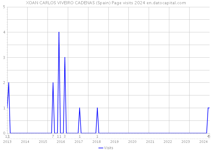 XOAN CARLOS VIVEIRO CADENAS (Spain) Page visits 2024 