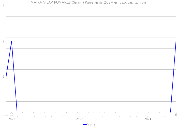 MAIRA VILAR PUMARES (Spain) Page visits 2024 