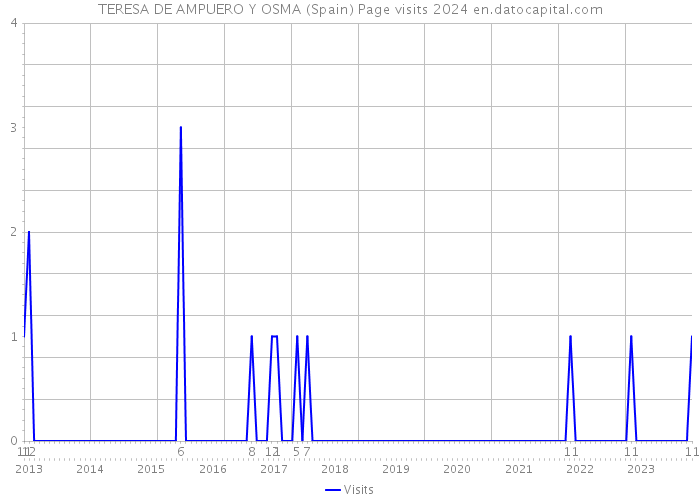 TERESA DE AMPUERO Y OSMA (Spain) Page visits 2024 