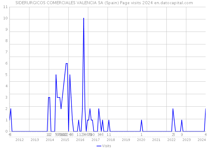 SIDERURGICOS COMERCIALES VALENCIA SA (Spain) Page visits 2024 