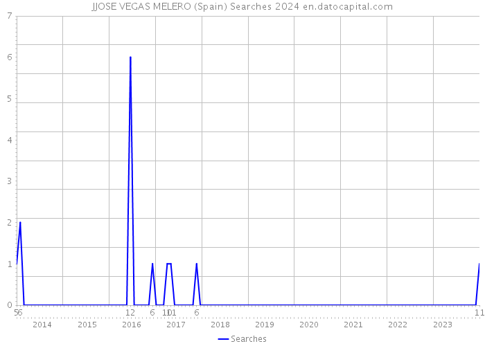 JJOSE VEGAS MELERO (Spain) Searches 2024 