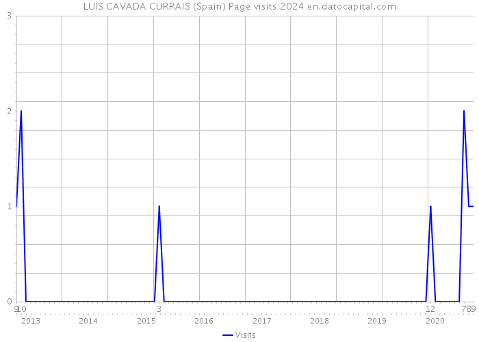 LUIS CAVADA CURRAIS (Spain) Page visits 2024 