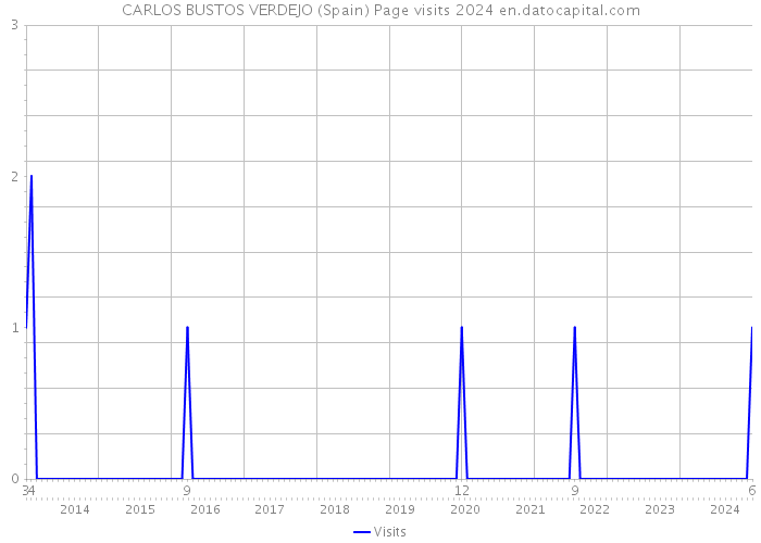 CARLOS BUSTOS VERDEJO (Spain) Page visits 2024 