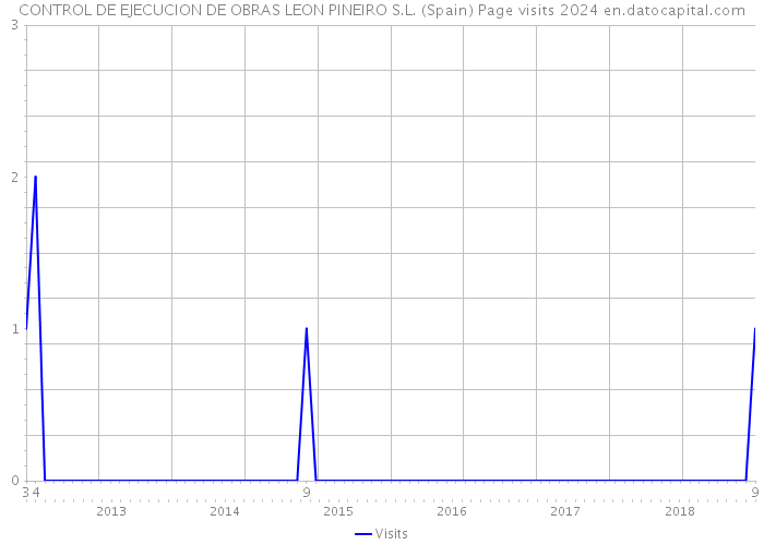 CONTROL DE EJECUCION DE OBRAS LEON PINEIRO S.L. (Spain) Page visits 2024 